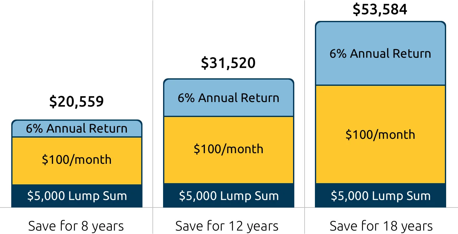 This chart shows how savings grow over time